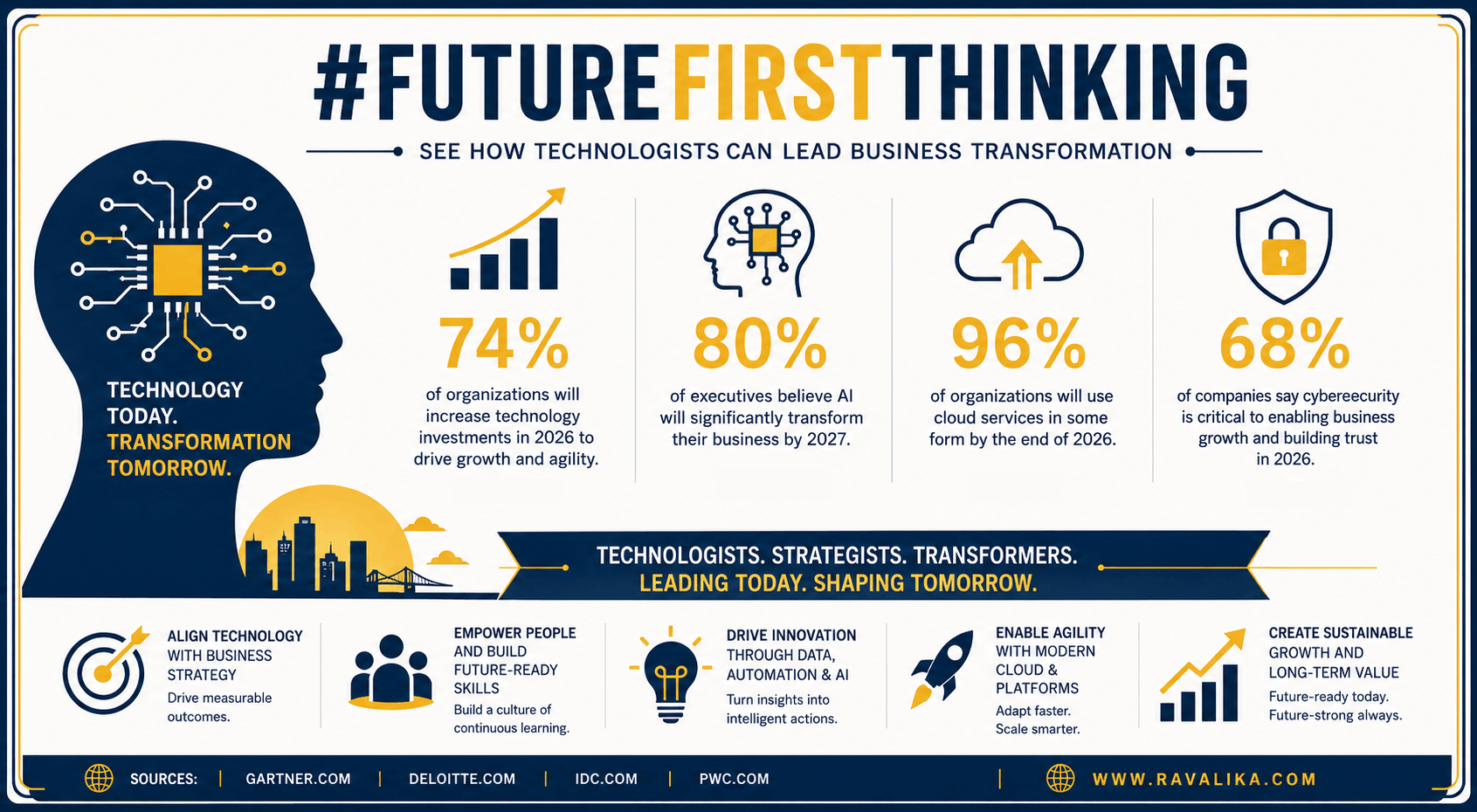 #FutureFirstThinking - See How Technologists Can Lead Business Transformation(1)